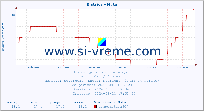 POVPREČJE :: Bistrica - Muta :: temperatura | pretok | višina :: zadnji dan / 5 minut.