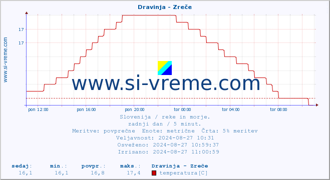 POVPREČJE :: Dravinja - Zreče :: temperatura | pretok | višina :: zadnji dan / 5 minut.