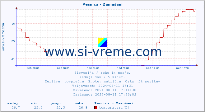 POVPREČJE :: Pesnica - Zamušani :: temperatura | pretok | višina :: zadnji dan / 5 minut.