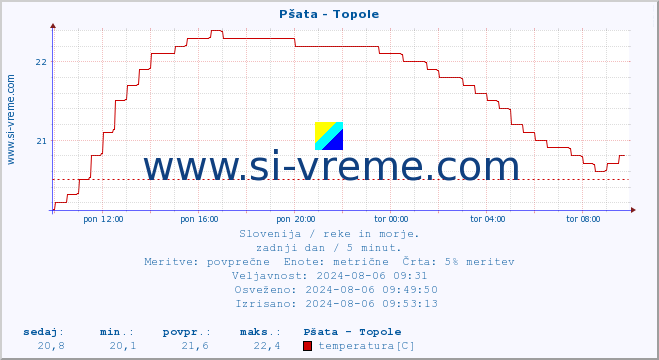 POVPREČJE :: Pšata - Topole :: temperatura | pretok | višina :: zadnji dan / 5 minut.