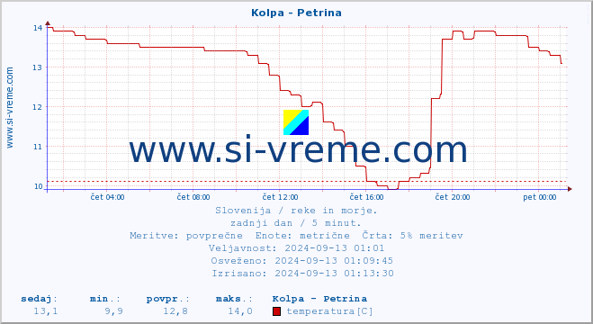 POVPREČJE :: Kolpa - Petrina :: temperatura | pretok | višina :: zadnji dan / 5 minut.