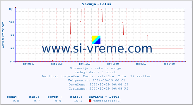 POVPREČJE :: Savinja - Letuš :: temperatura | pretok | višina :: zadnji dan / 5 minut.