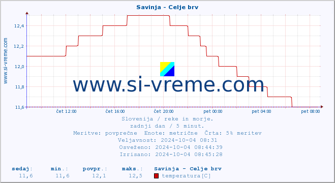 POVPREČJE :: Savinja - Celje brv :: temperatura | pretok | višina :: zadnji dan / 5 minut.