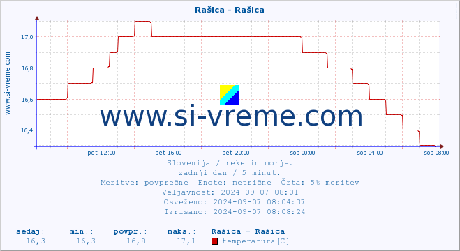 POVPREČJE :: Rašica - Rašica :: temperatura | pretok | višina :: zadnji dan / 5 minut.