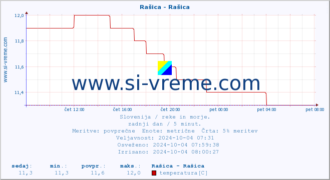 POVPREČJE :: Rašica - Rašica :: temperatura | pretok | višina :: zadnji dan / 5 minut.