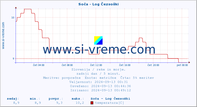 POVPREČJE :: Soča - Log Čezsoški :: temperatura | pretok | višina :: zadnji dan / 5 minut.