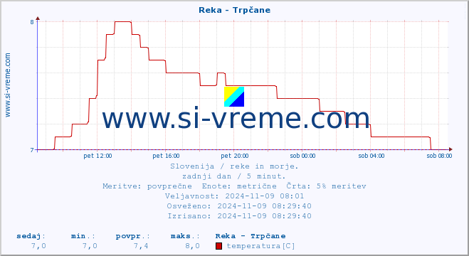 POVPREČJE :: Reka - Trpčane :: temperatura | pretok | višina :: zadnji dan / 5 minut.