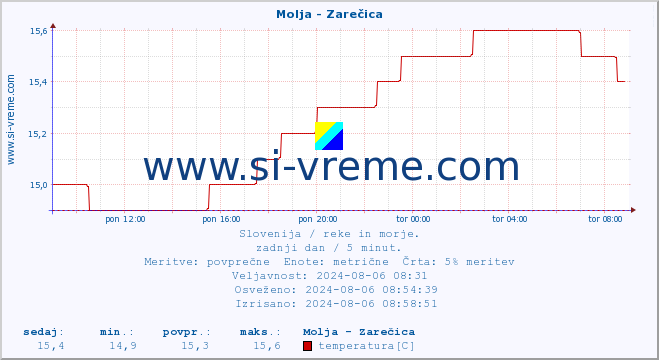 POVPREČJE :: Molja - Zarečica :: temperatura | pretok | višina :: zadnji dan / 5 minut.