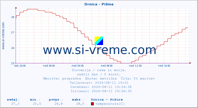 POVPREČJE :: Drnica - Pišine :: temperatura | pretok | višina :: zadnji dan / 5 minut.