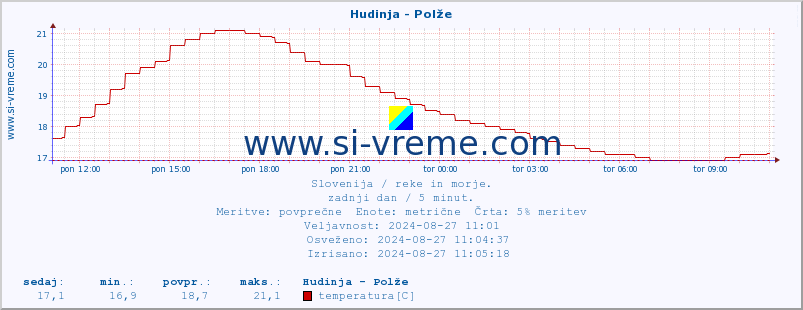 POVPREČJE :: Hudinja - Polže :: temperatura | pretok | višina :: zadnji dan / 5 minut.