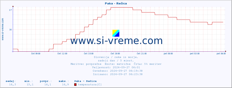 POVPREČJE :: Paka - Rečica :: temperatura | pretok | višina :: zadnji dan / 5 minut.