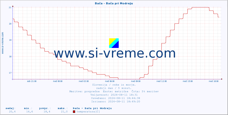 POVPREČJE :: Bača - Bača pri Modreju :: temperatura | pretok | višina :: zadnji dan / 5 minut.
