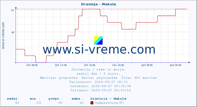 POVPREČJE :: Dravinja - Makole :: temperatura | pretok | višina :: zadnji dan / 5 minut.