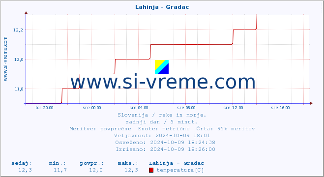 POVPREČJE :: Lahinja - Gradac :: temperatura | pretok | višina :: zadnji dan / 5 minut.