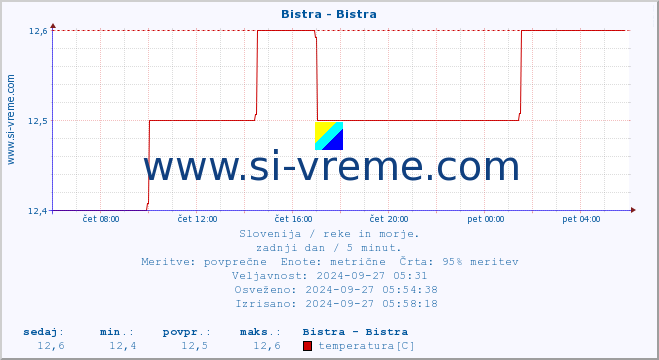 POVPREČJE :: Bistra - Bistra :: temperatura | pretok | višina :: zadnji dan / 5 minut.