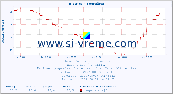 POVPREČJE :: Bistrica - Sodražica :: temperatura | pretok | višina :: zadnji dan / 5 minut.