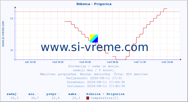 POVPREČJE :: Ribnica - Prigorica :: temperatura | pretok | višina :: zadnji dan / 5 minut.