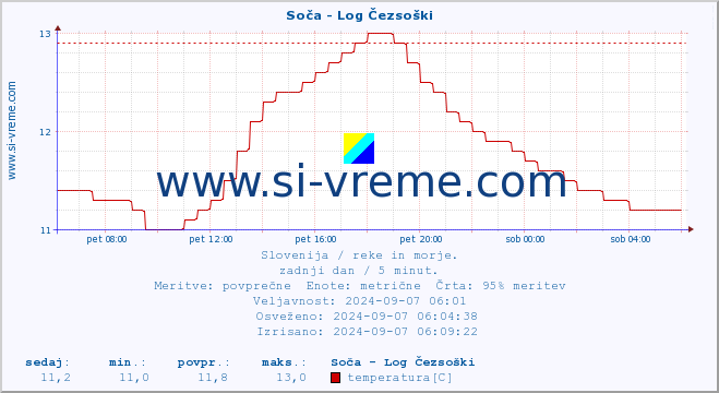 POVPREČJE :: Soča - Log Čezsoški :: temperatura | pretok | višina :: zadnji dan / 5 minut.