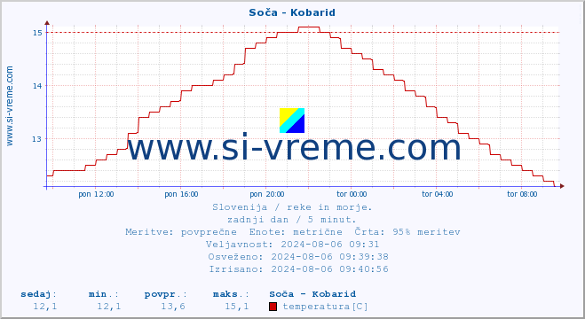 POVPREČJE :: Soča - Kobarid :: temperatura | pretok | višina :: zadnji dan / 5 minut.