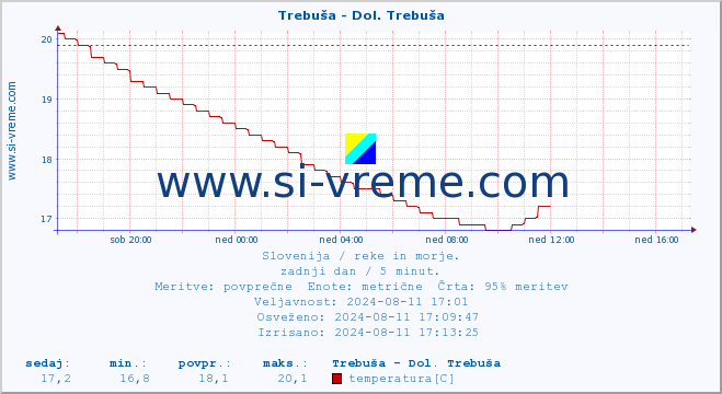 POVPREČJE :: Trebuša - Dol. Trebuša :: temperatura | pretok | višina :: zadnji dan / 5 minut.