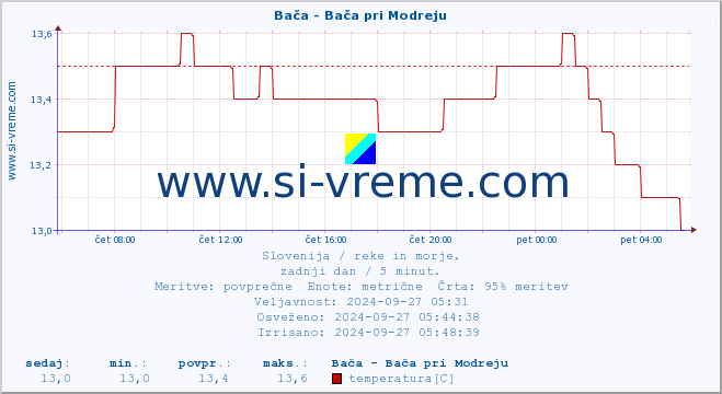 POVPREČJE :: Bača - Bača pri Modreju :: temperatura | pretok | višina :: zadnji dan / 5 minut.