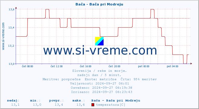 POVPREČJE :: Bača - Bača pri Modreju :: temperatura | pretok | višina :: zadnji dan / 5 minut.