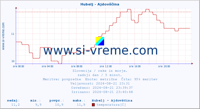 POVPREČJE :: Hubelj - Ajdovščina :: temperatura | pretok | višina :: zadnji dan / 5 minut.