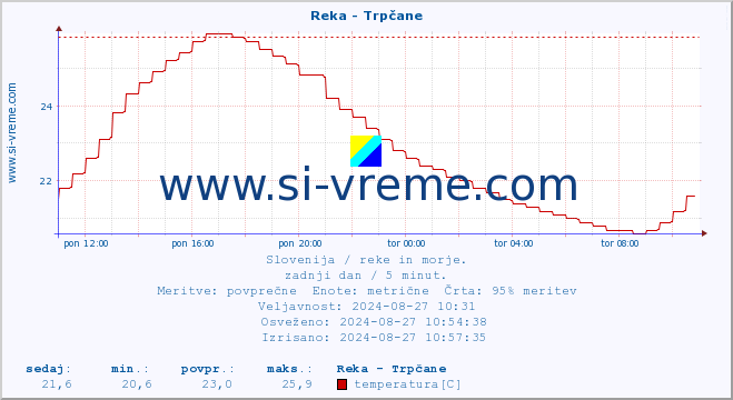 POVPREČJE :: Reka - Trpčane :: temperatura | pretok | višina :: zadnji dan / 5 minut.