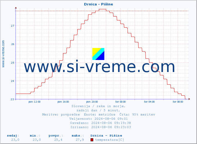 POVPREČJE :: Drnica - Pišine :: temperatura | pretok | višina :: zadnji dan / 5 minut.