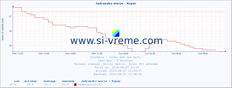  :: Jadransko morje - Koper :: temperature | flow | height :: last day / 5 minutes.