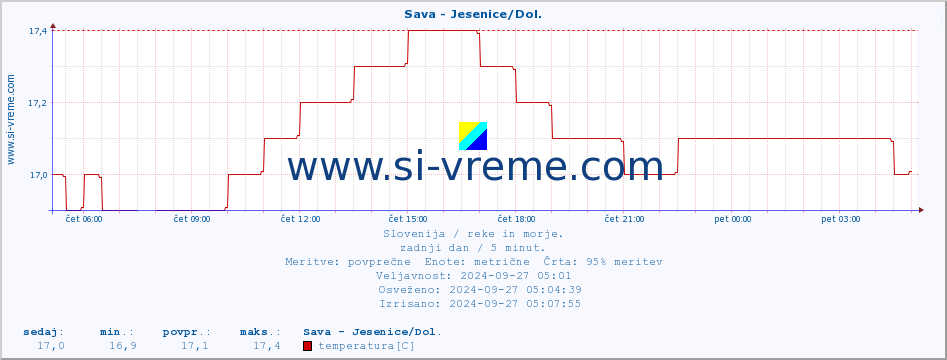 POVPREČJE :: Sava - Jesenice/Dol. :: temperatura | pretok | višina :: zadnji dan / 5 minut.