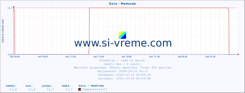 POVPREČJE :: Sora - Medvode :: temperatura | pretok | višina :: zadnji dan / 5 minut.