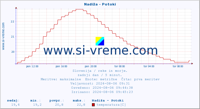 POVPREČJE :: Nadiža - Potoki :: temperatura | pretok | višina :: zadnji dan / 5 minut.