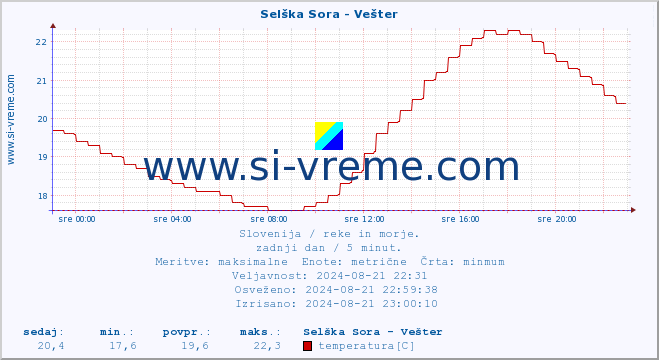 POVPREČJE :: Selška Sora - Vešter :: temperatura | pretok | višina :: zadnji dan / 5 minut.