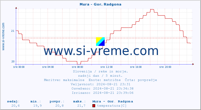 POVPREČJE :: Mura - Gor. Radgona :: temperatura | pretok | višina :: zadnji dan / 5 minut.