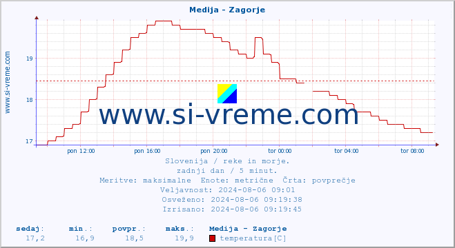 POVPREČJE :: Medija - Zagorje :: temperatura | pretok | višina :: zadnji dan / 5 minut.