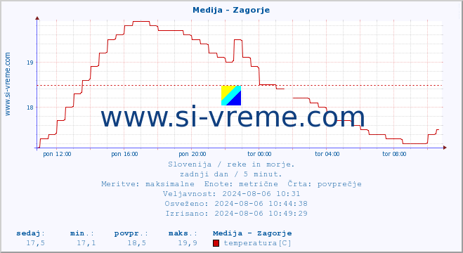 POVPREČJE :: Medija - Zagorje :: temperatura | pretok | višina :: zadnji dan / 5 minut.