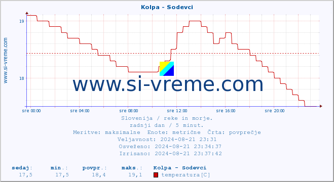 POVPREČJE :: Kolpa - Sodevci :: temperatura | pretok | višina :: zadnji dan / 5 minut.