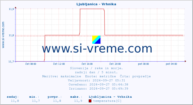 POVPREČJE :: Ljubljanica - Vrhnika :: temperatura | pretok | višina :: zadnji dan / 5 minut.