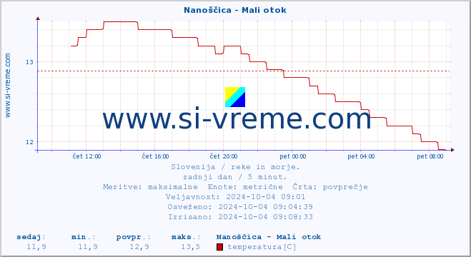 POVPREČJE :: Nanoščica - Mali otok :: temperatura | pretok | višina :: zadnji dan / 5 minut.