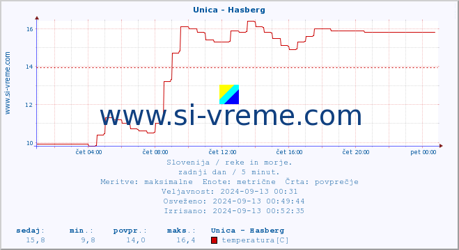 POVPREČJE :: Unica - Hasberg :: temperatura | pretok | višina :: zadnji dan / 5 minut.