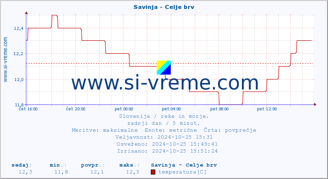 POVPREČJE :: Savinja - Celje brv :: temperatura | pretok | višina :: zadnji dan / 5 minut.