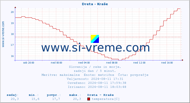 POVPREČJE :: Dreta - Kraše :: temperatura | pretok | višina :: zadnji dan / 5 minut.