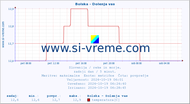 POVPREČJE :: Bolska - Dolenja vas :: temperatura | pretok | višina :: zadnji dan / 5 minut.