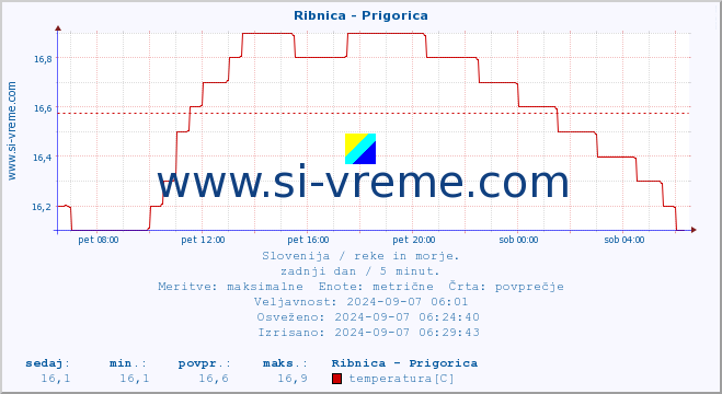 POVPREČJE :: Ribnica - Prigorica :: temperatura | pretok | višina :: zadnji dan / 5 minut.