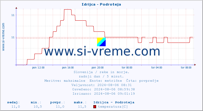 POVPREČJE :: Idrijca - Podroteja :: temperatura | pretok | višina :: zadnji dan / 5 minut.