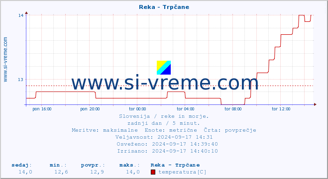 POVPREČJE :: Reka - Trpčane :: temperatura | pretok | višina :: zadnji dan / 5 minut.