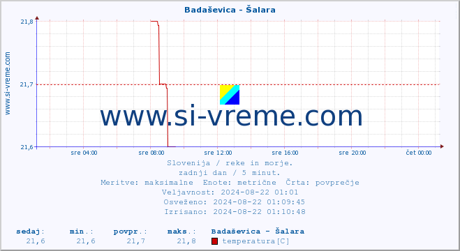 POVPREČJE :: Badaševica - Šalara :: temperatura | pretok | višina :: zadnji dan / 5 minut.