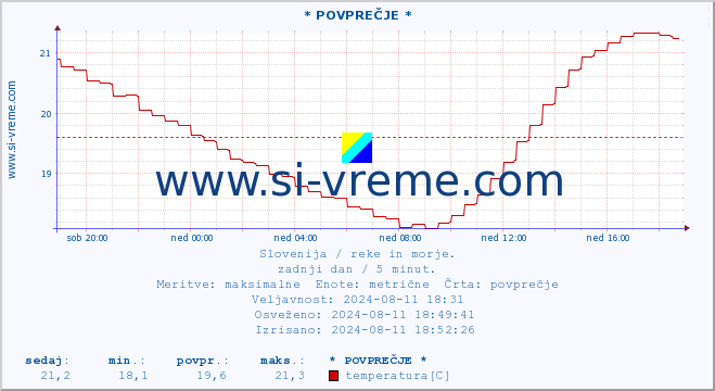 POVPREČJE :: * POVPREČJE * :: temperatura | pretok | višina :: zadnji dan / 5 minut.