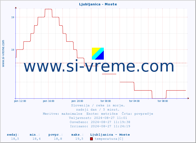 POVPREČJE :: Ljubljanica - Moste :: temperatura | pretok | višina :: zadnji dan / 5 minut.